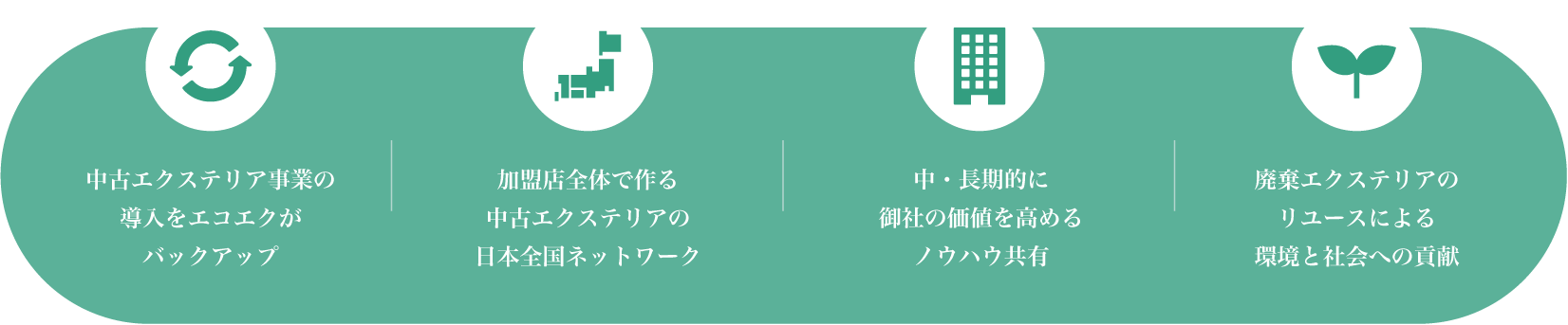 中古エクステリア事業の導入をエコエクがバックアップ