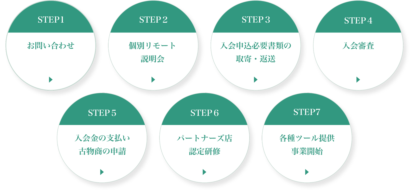 エコエクパートナーズ入会の流れ